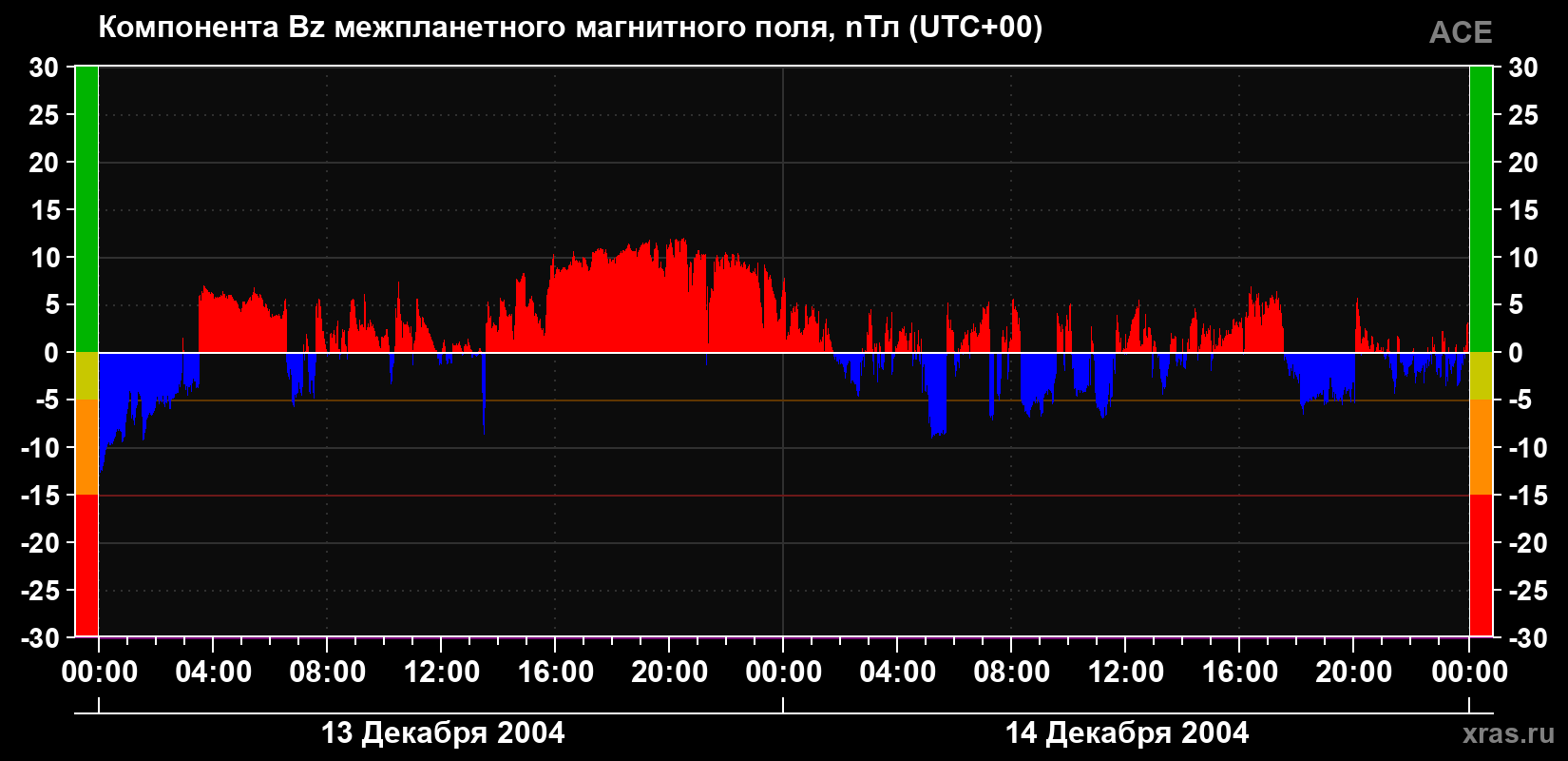 Компонента Bz магнитного поля солнечного ветра