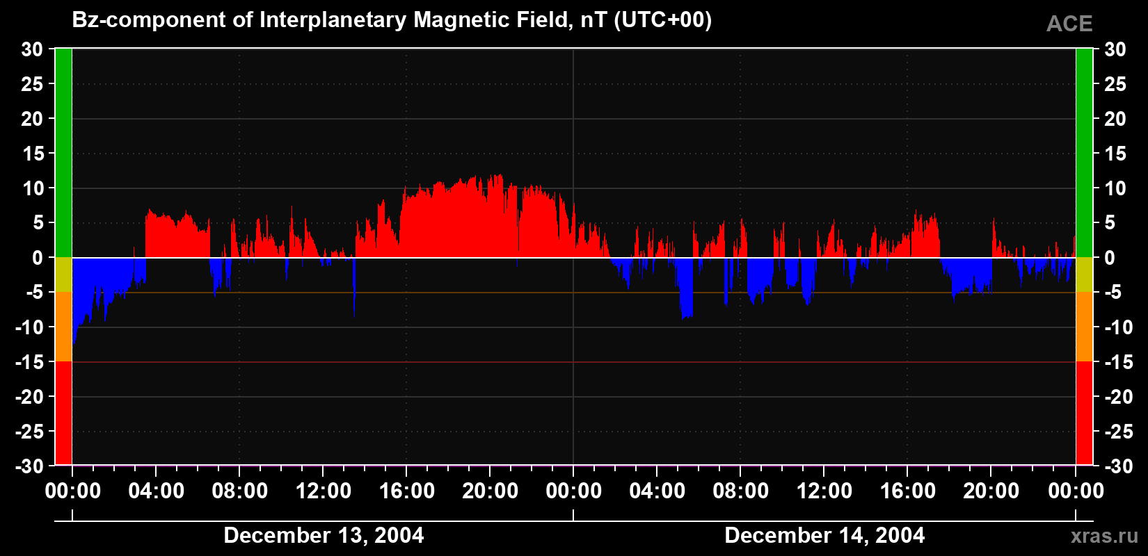 The Bz component of the solar wind magnetic field