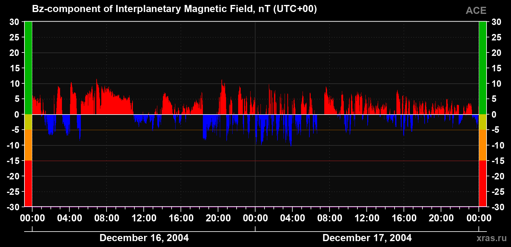 The Bz component of the solar wind magnetic field