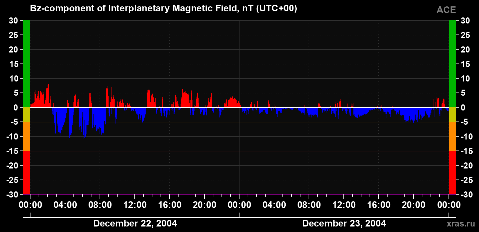 The Bz component of the solar wind magnetic field