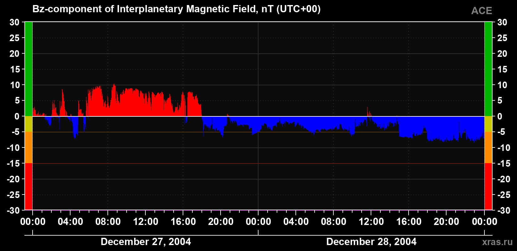 The Bz component of the solar wind magnetic field