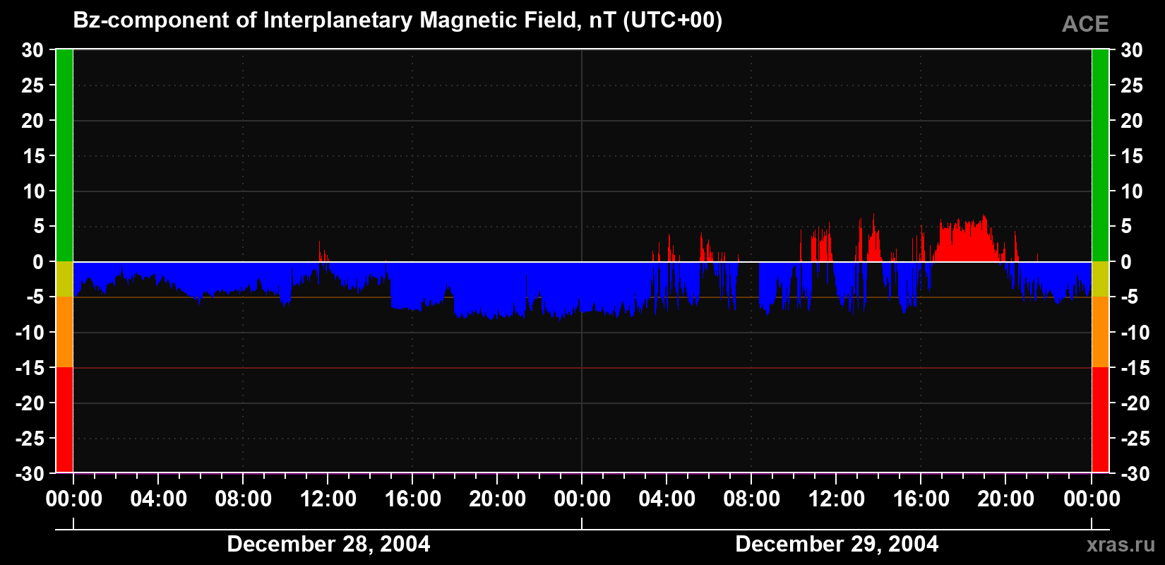 The Bz component of the solar wind magnetic field