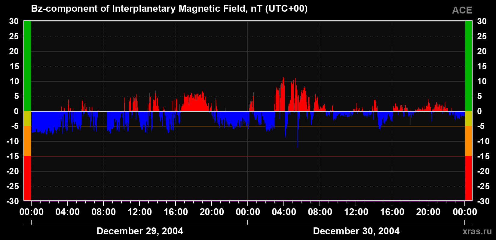 The Bz component of the solar wind magnetic field