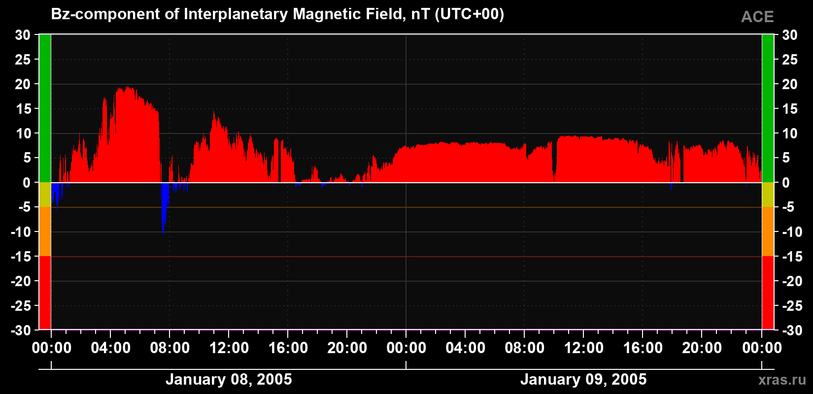 The Bz component of the solar wind magnetic field