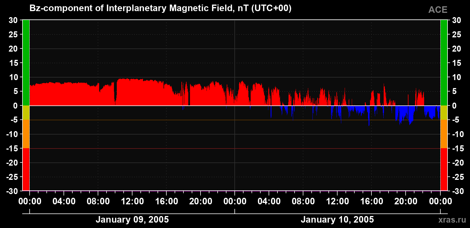 The Bz component of the solar wind magnetic field