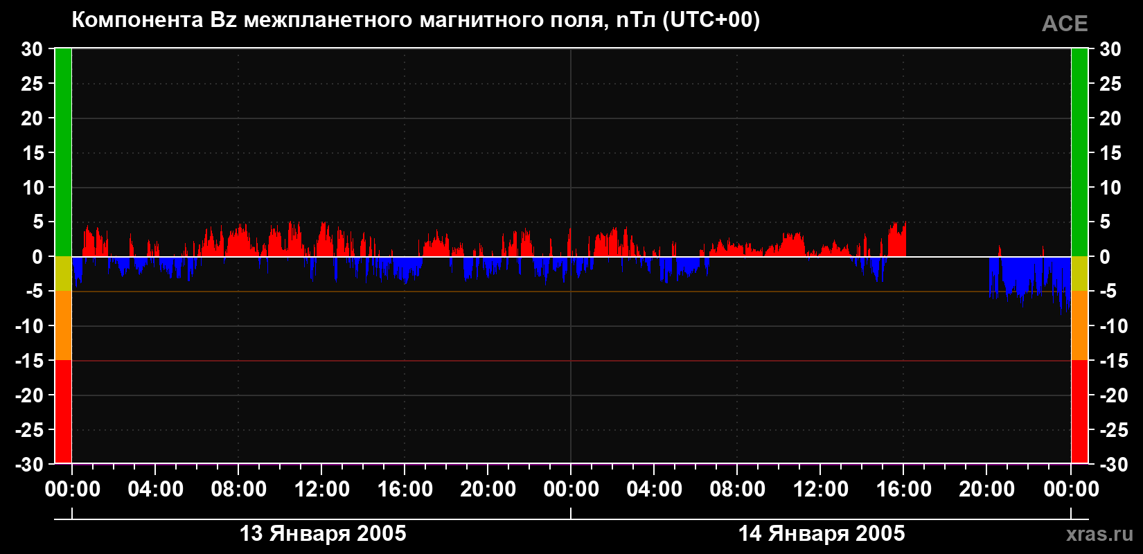 Компонента Bz магнитного поля солнечного ветра