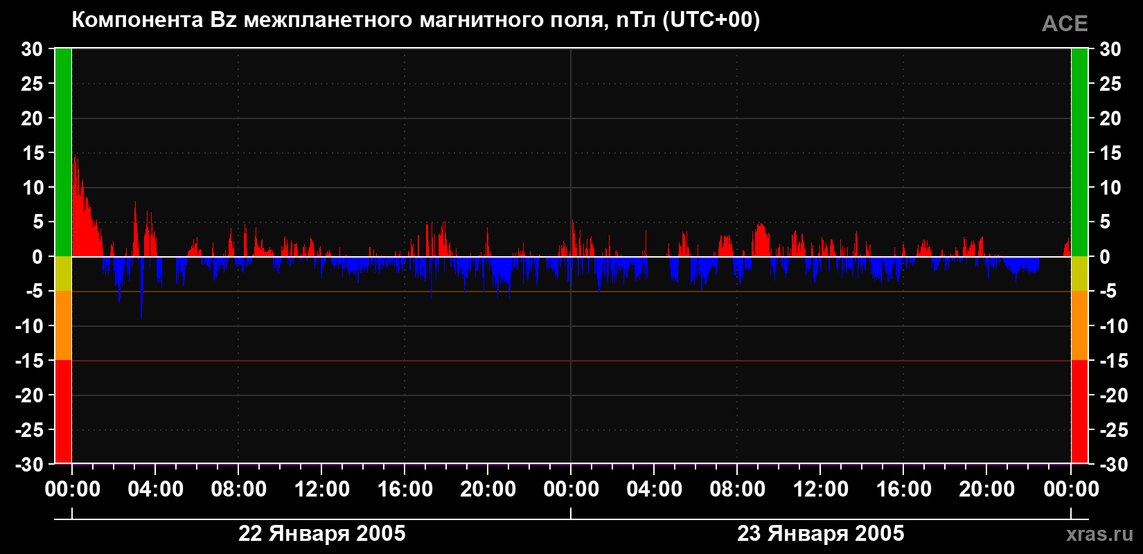 Компонента Bz магнитного поля солнечного ветра