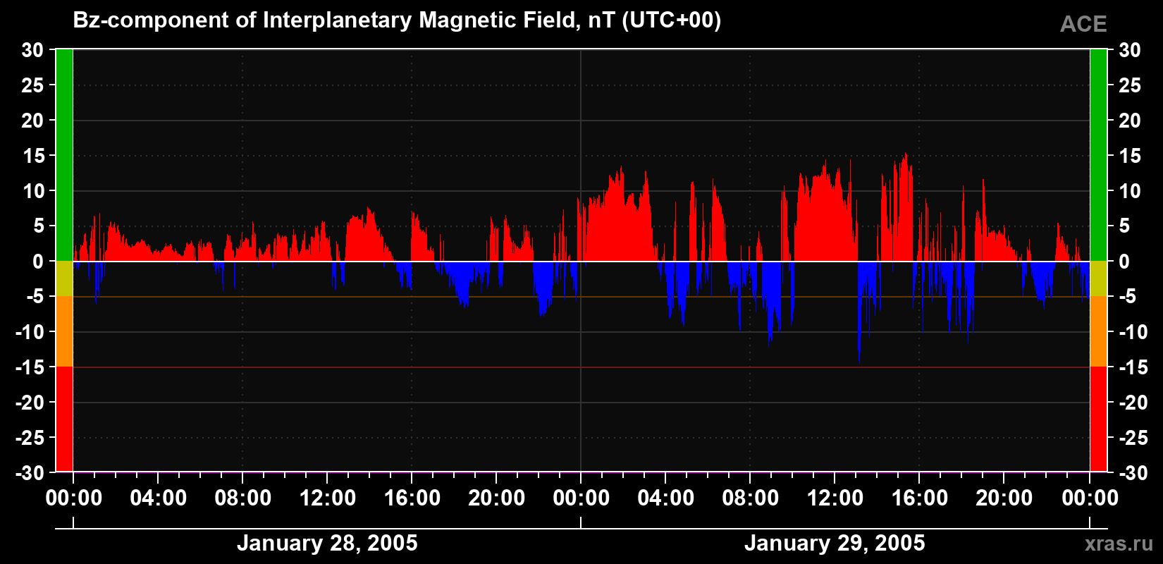 The Bz component of the solar wind magnetic field