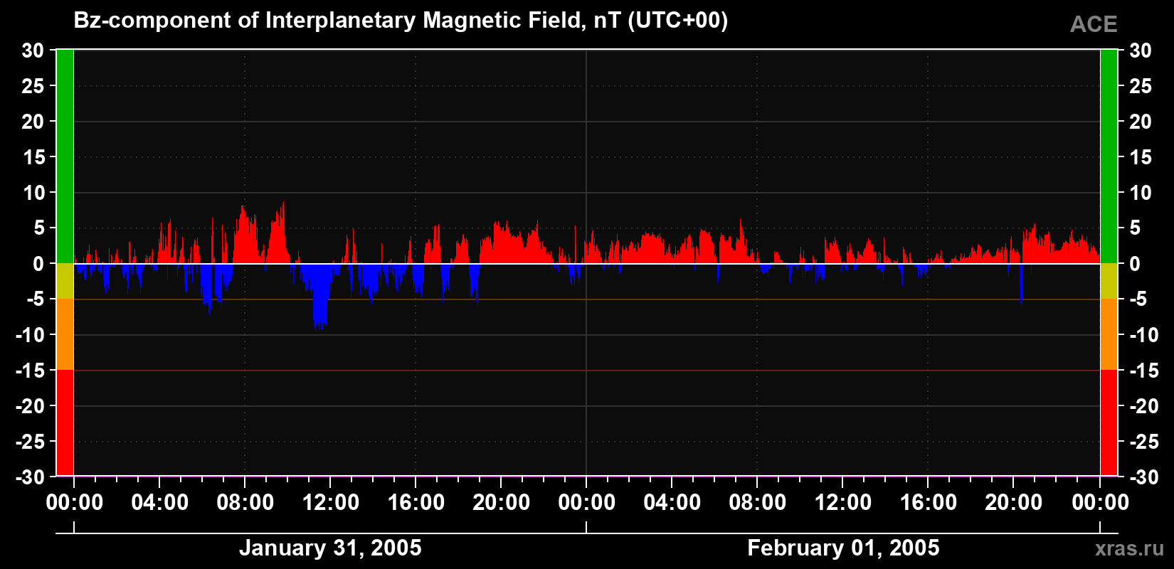 The Bz component of the solar wind magnetic field