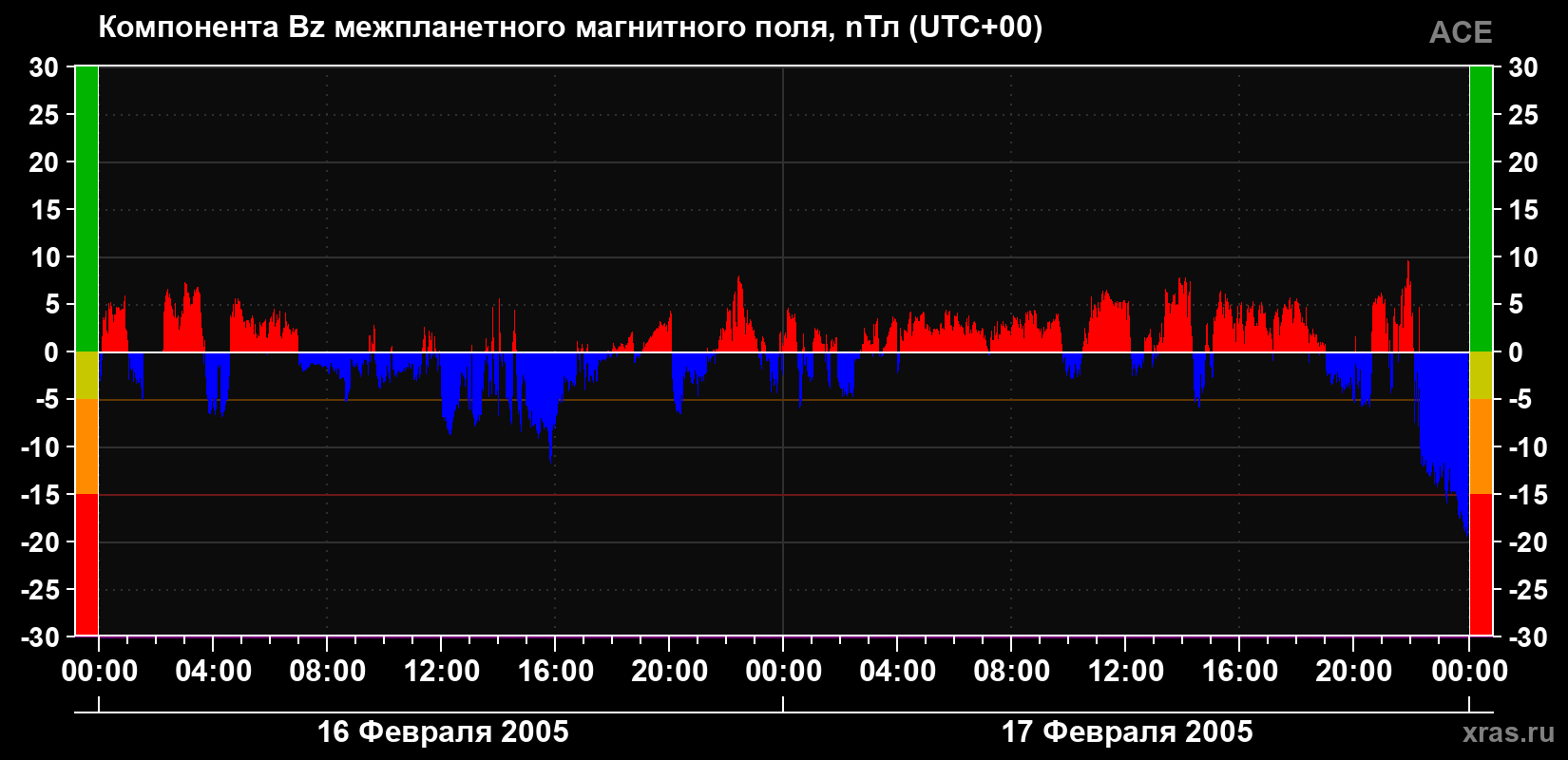 Компонента Bz магнитного поля солнечного ветра