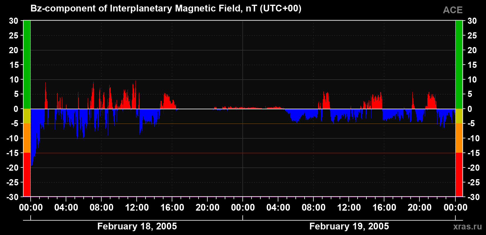 The Bz component of the solar wind magnetic field
