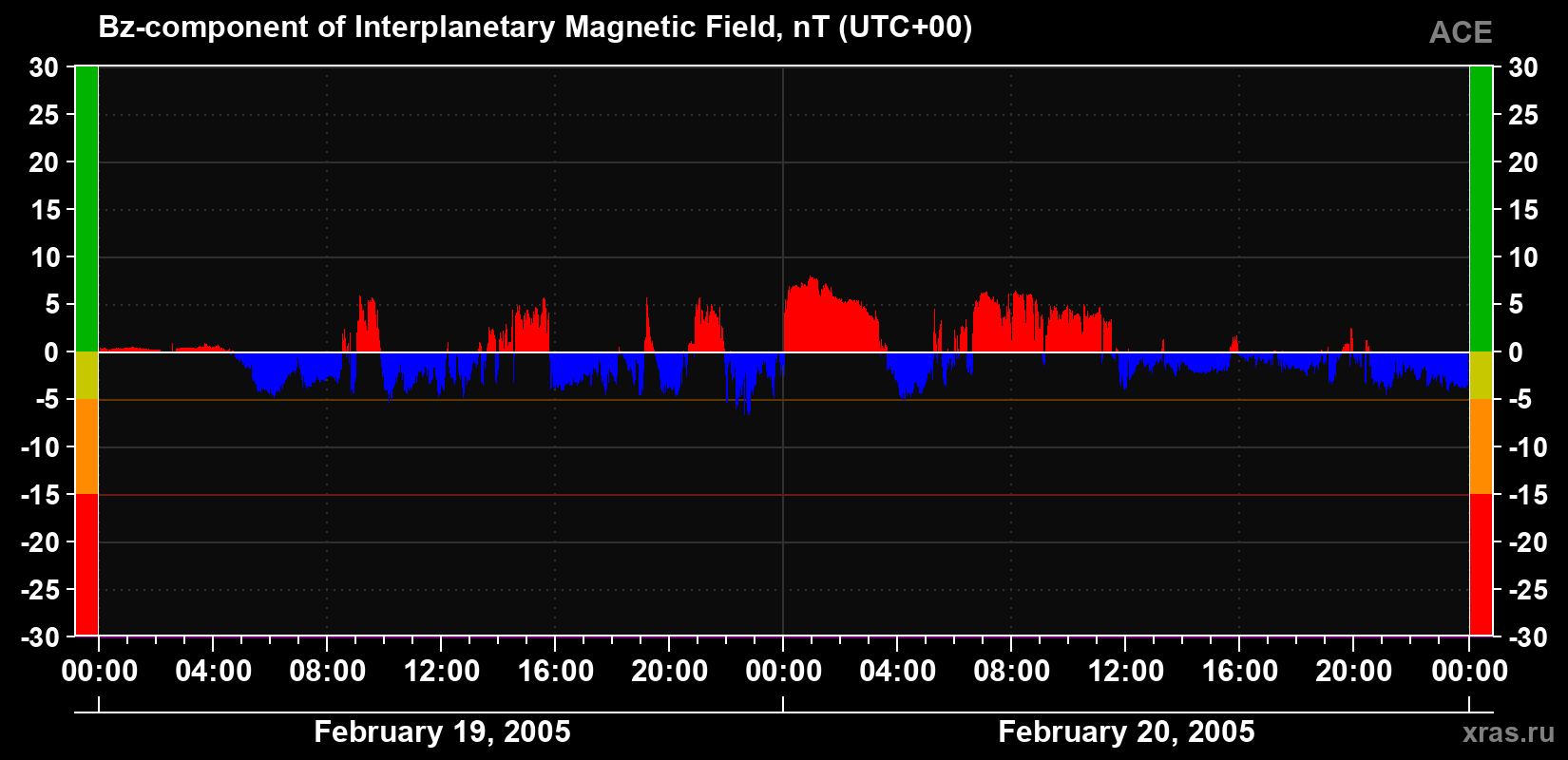 The Bz component of the solar wind magnetic field
