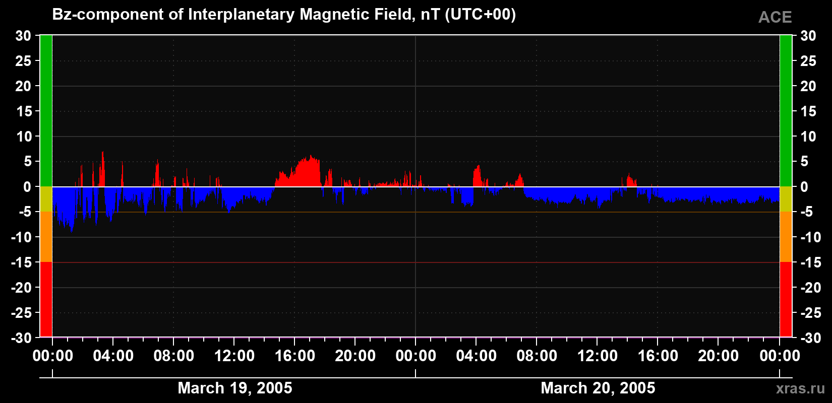 The Bz component of the solar wind magnetic field