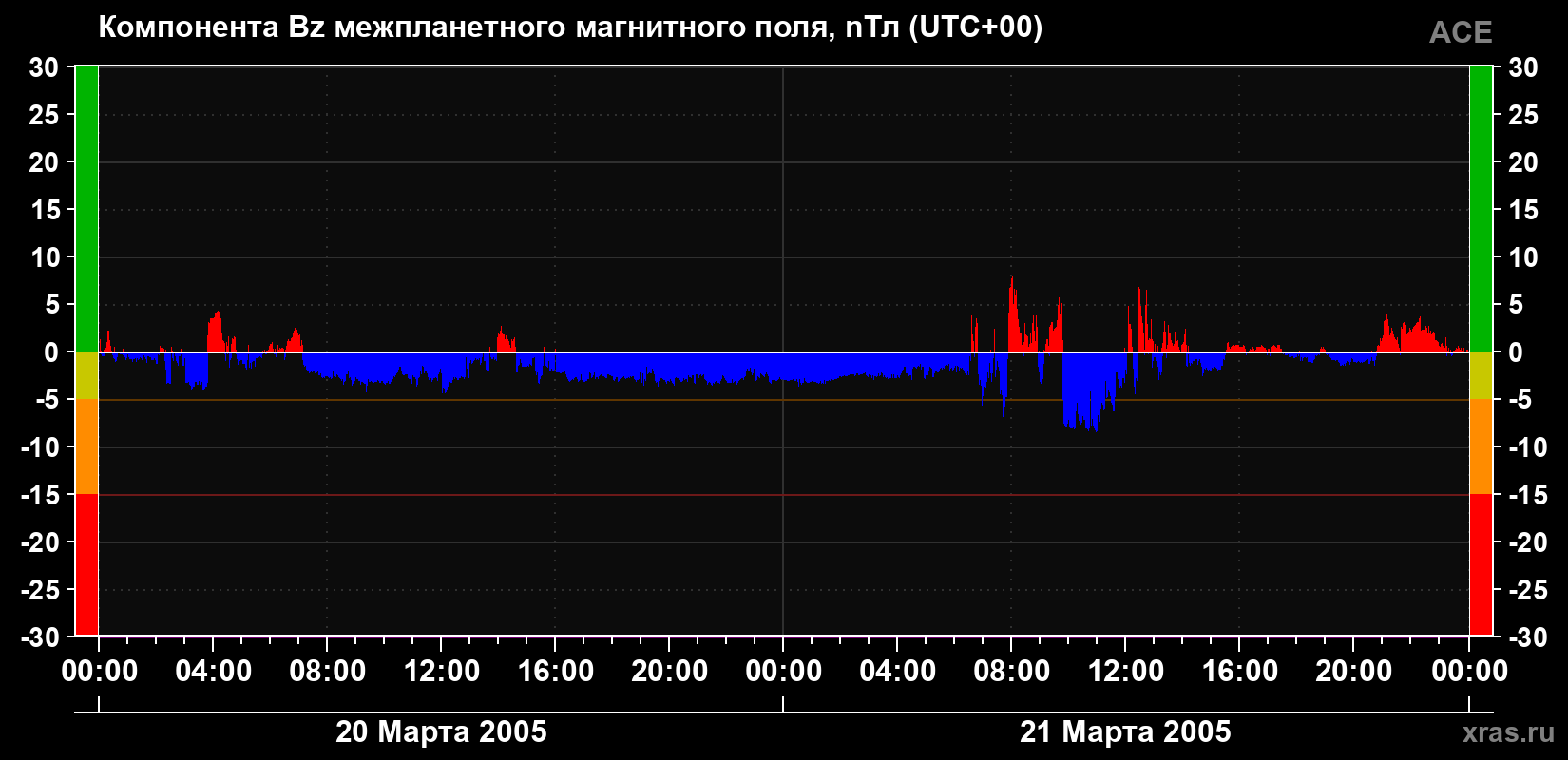 Компонента Bz магнитного поля солнечного ветра