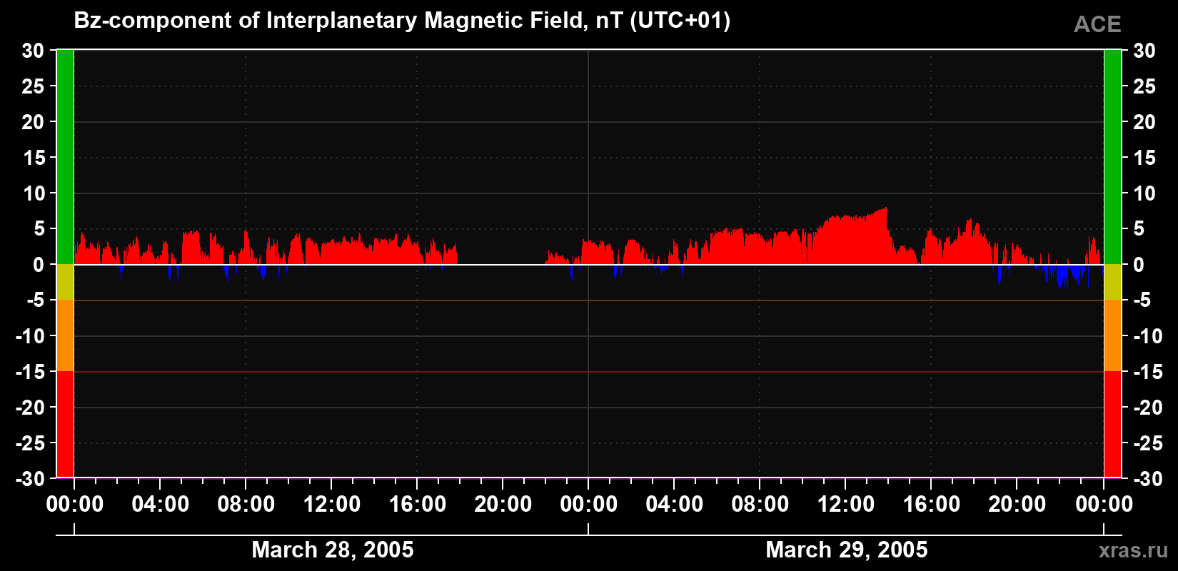 The Bz component of the solar wind magnetic field