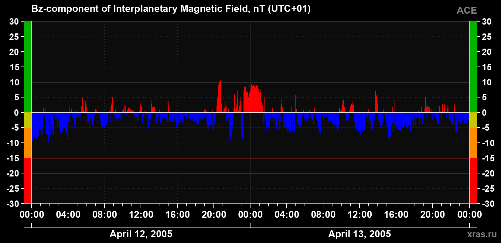 The Bz component of the solar wind magnetic field