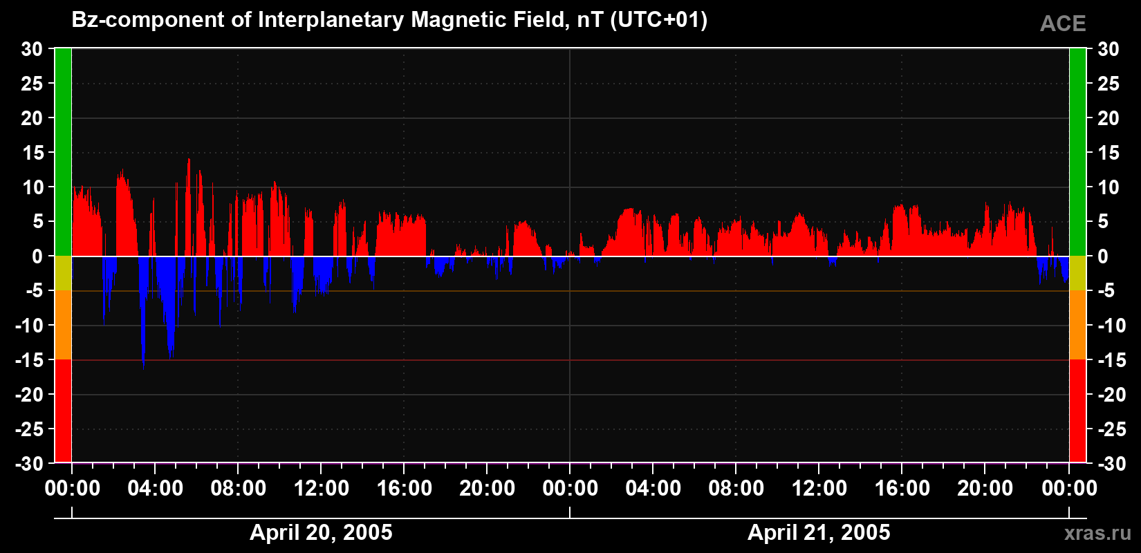 The Bz component of the solar wind magnetic field