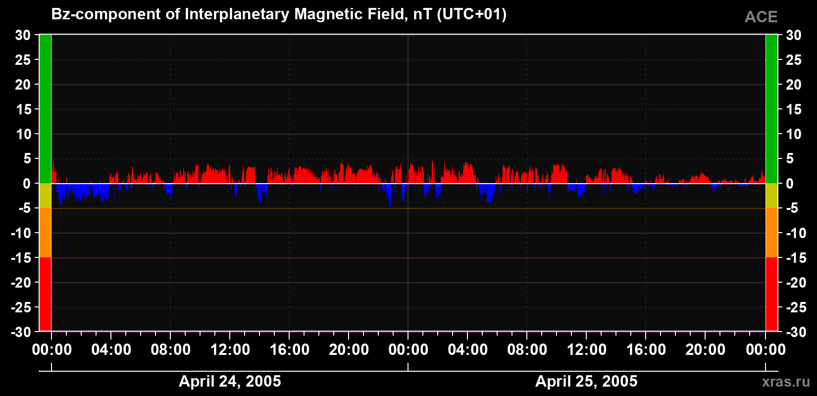 The Bz component of the solar wind magnetic field