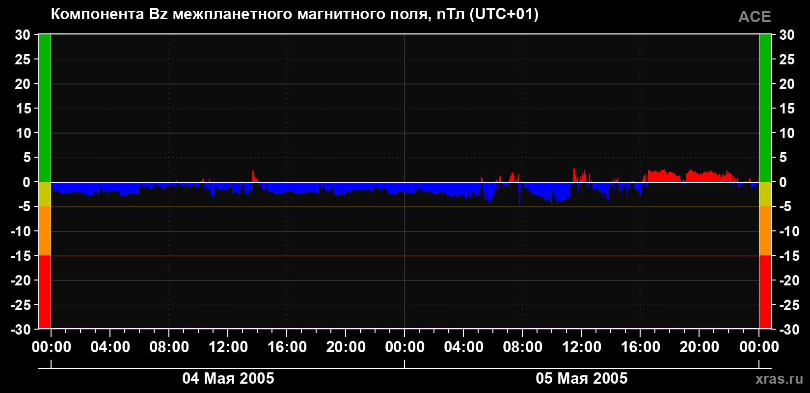 Компонента Bz магнитного поля солнечного ветра