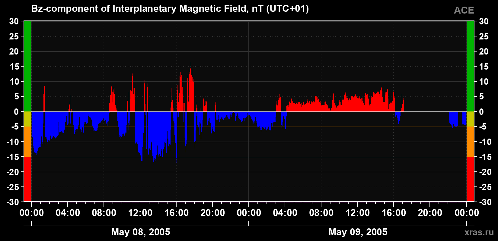 The Bz component of the solar wind magnetic field