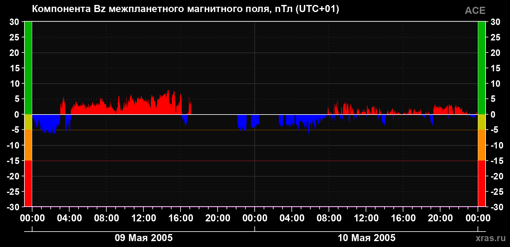 Компонента Bz магнитного поля солнечного ветра