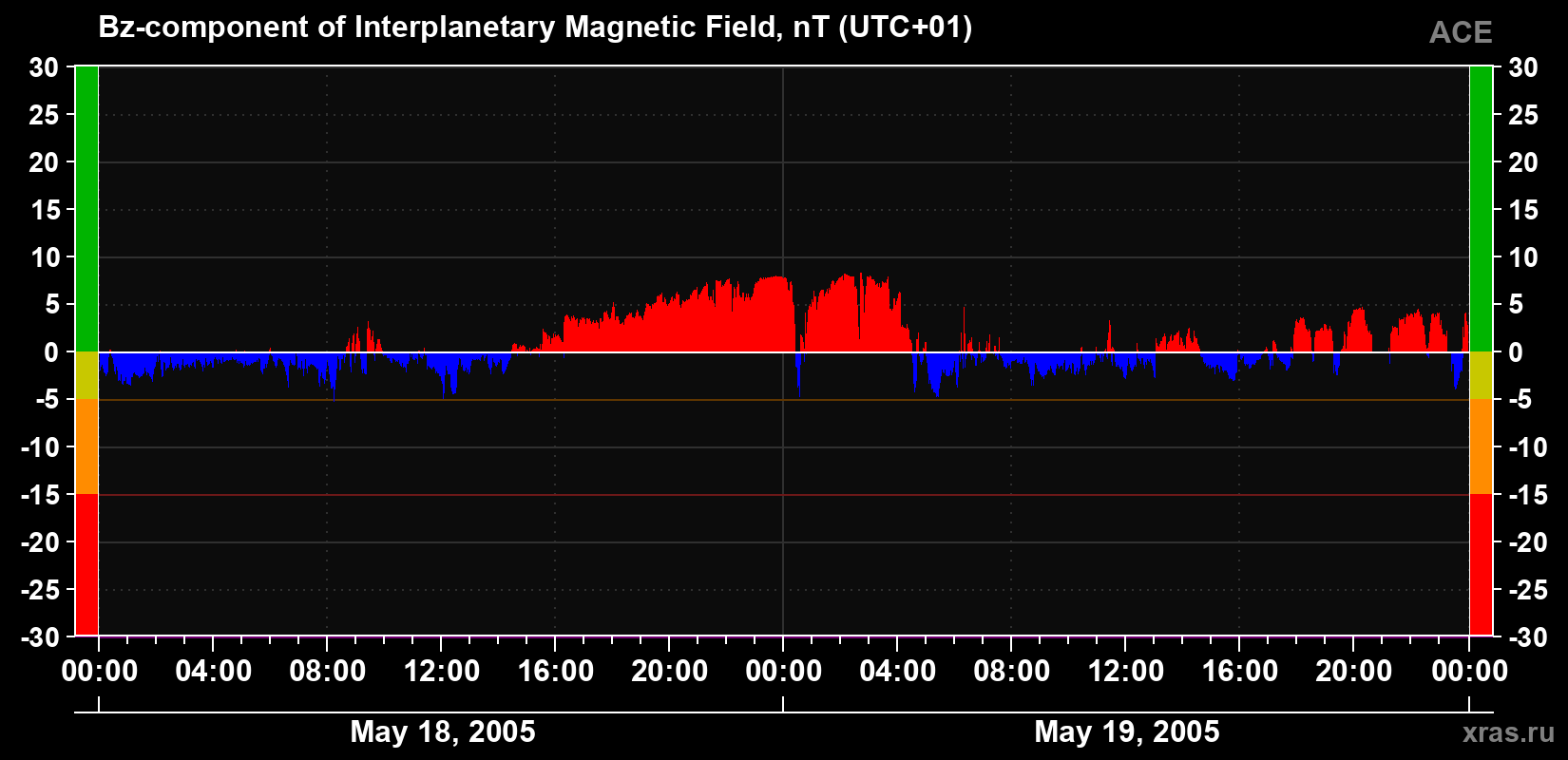 The Bz component of the solar wind magnetic field