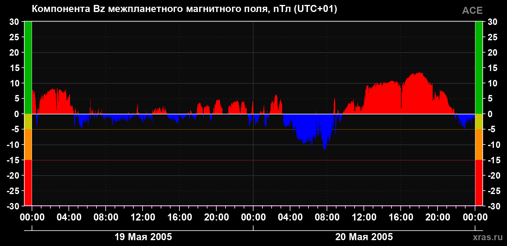 Компонента Bz магнитного поля солнечного ветра