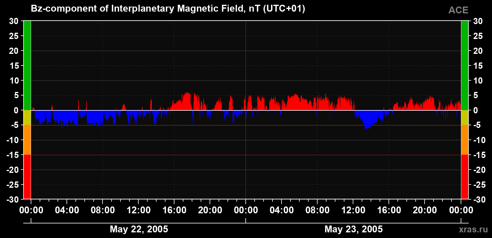 The Bz component of the solar wind magnetic field