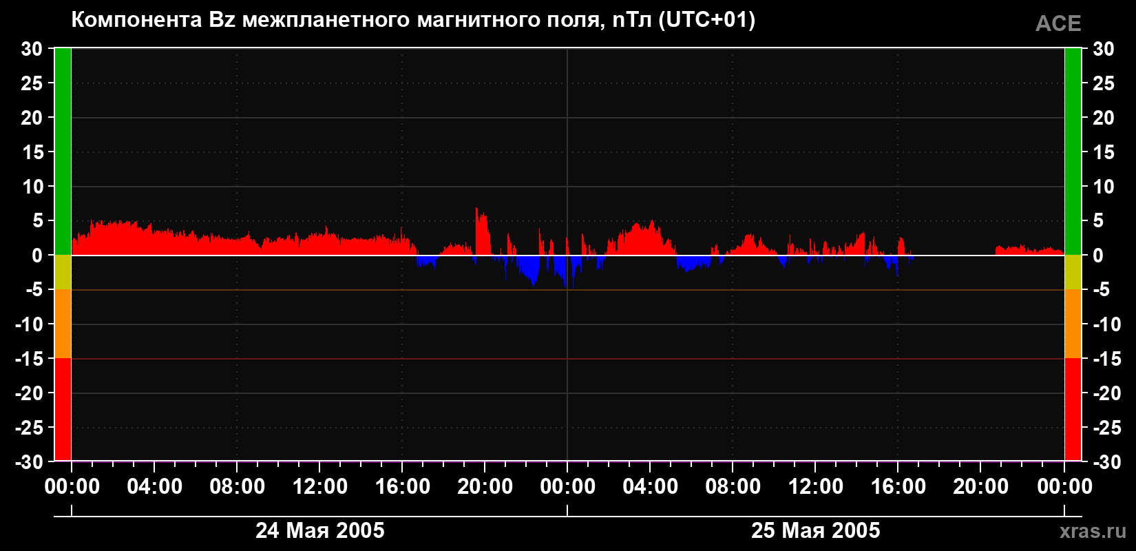 Компонента Bz магнитного поля солнечного ветра
