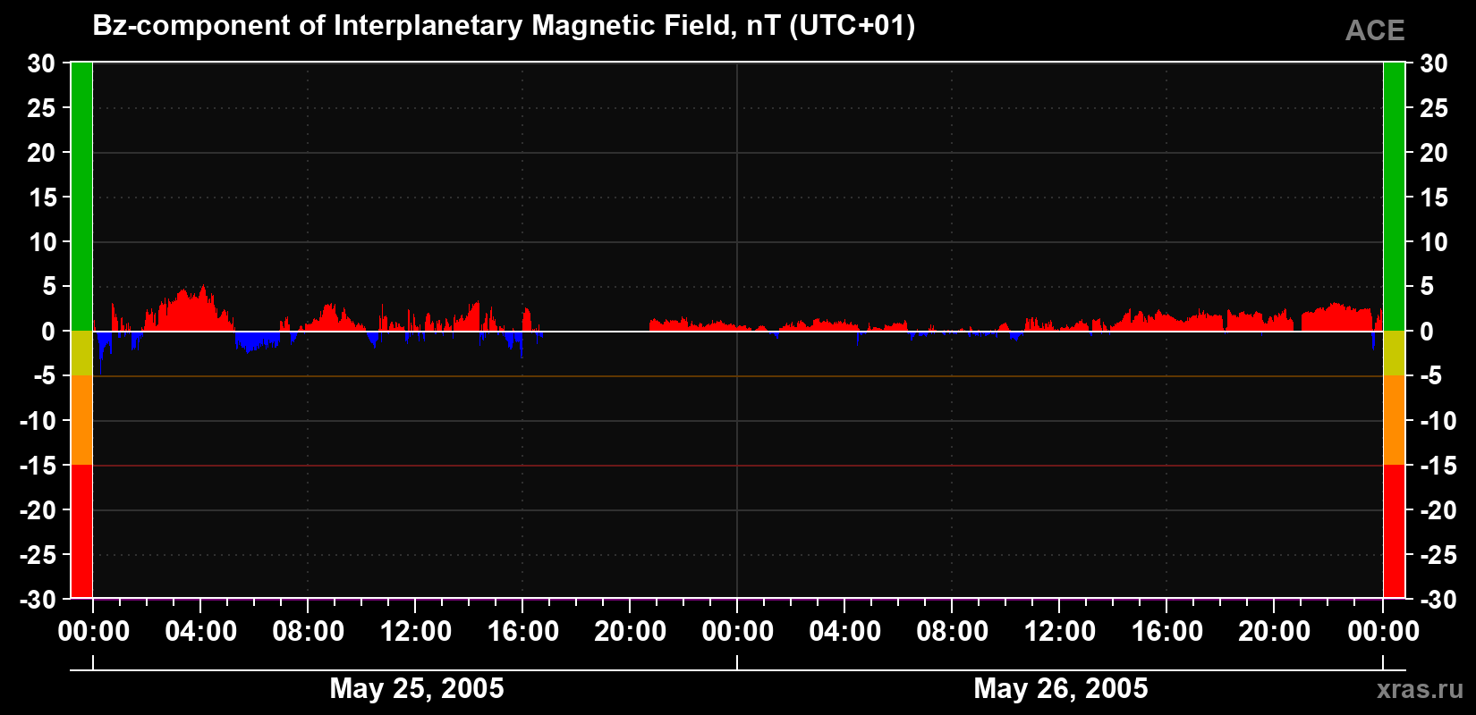 The Bz component of the solar wind magnetic field