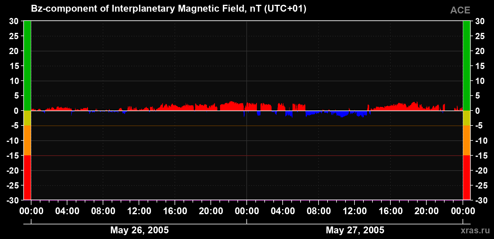 The Bz component of the solar wind magnetic field