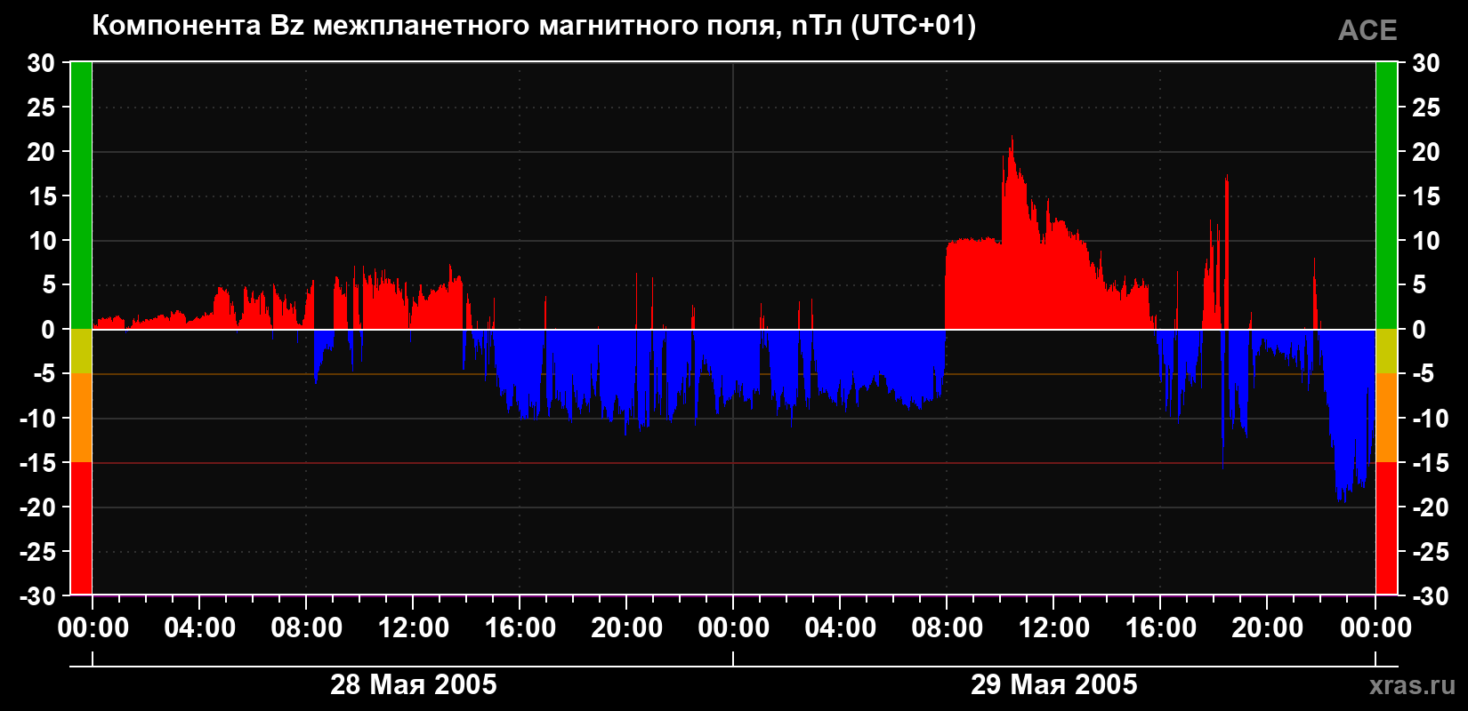 Компонента Bz магнитного поля солнечного ветра