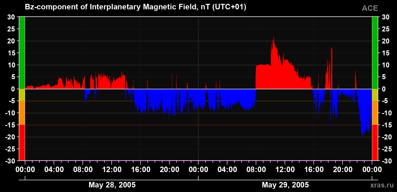 The Bz component of the solar wind magnetic field