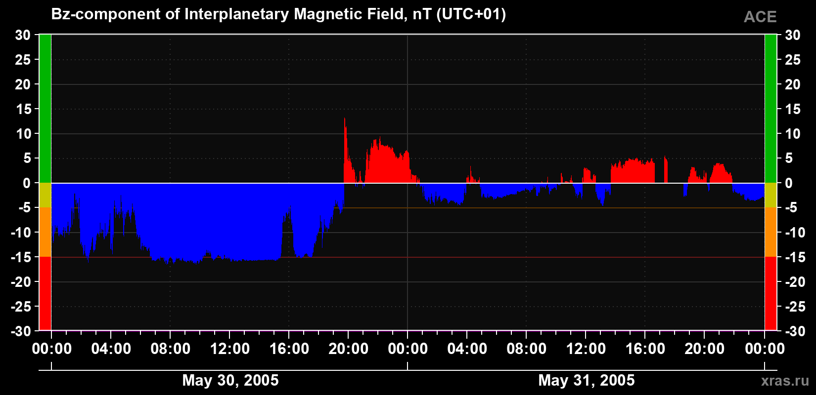 The Bz component of the solar wind magnetic field