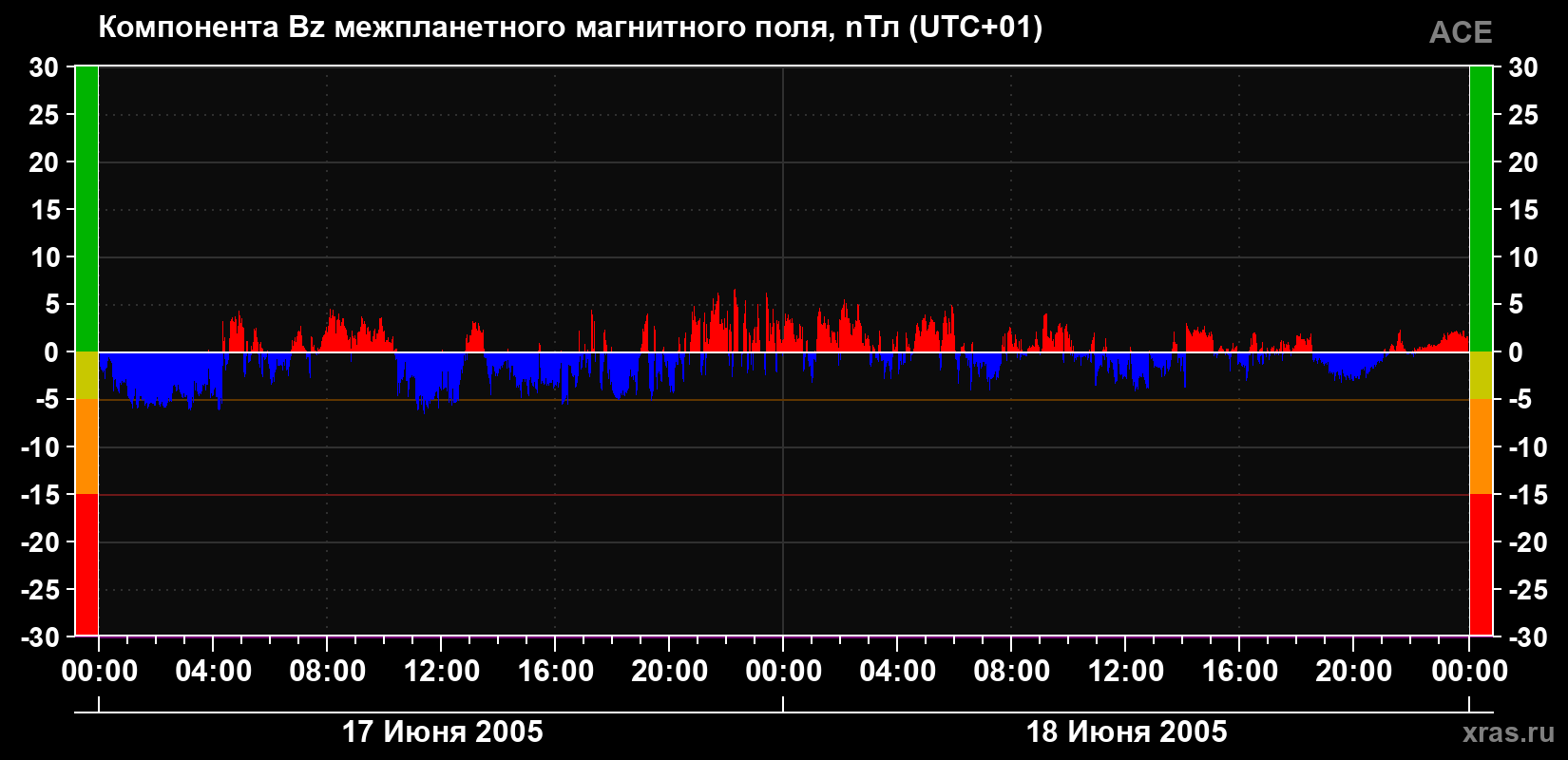 Компонента Bz магнитного поля солнечного ветра