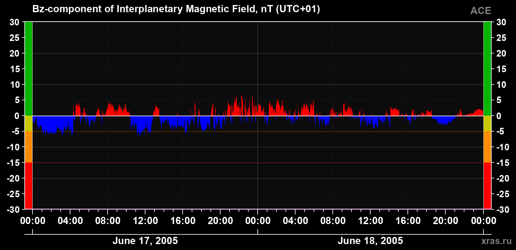The Bz component of the solar wind magnetic field