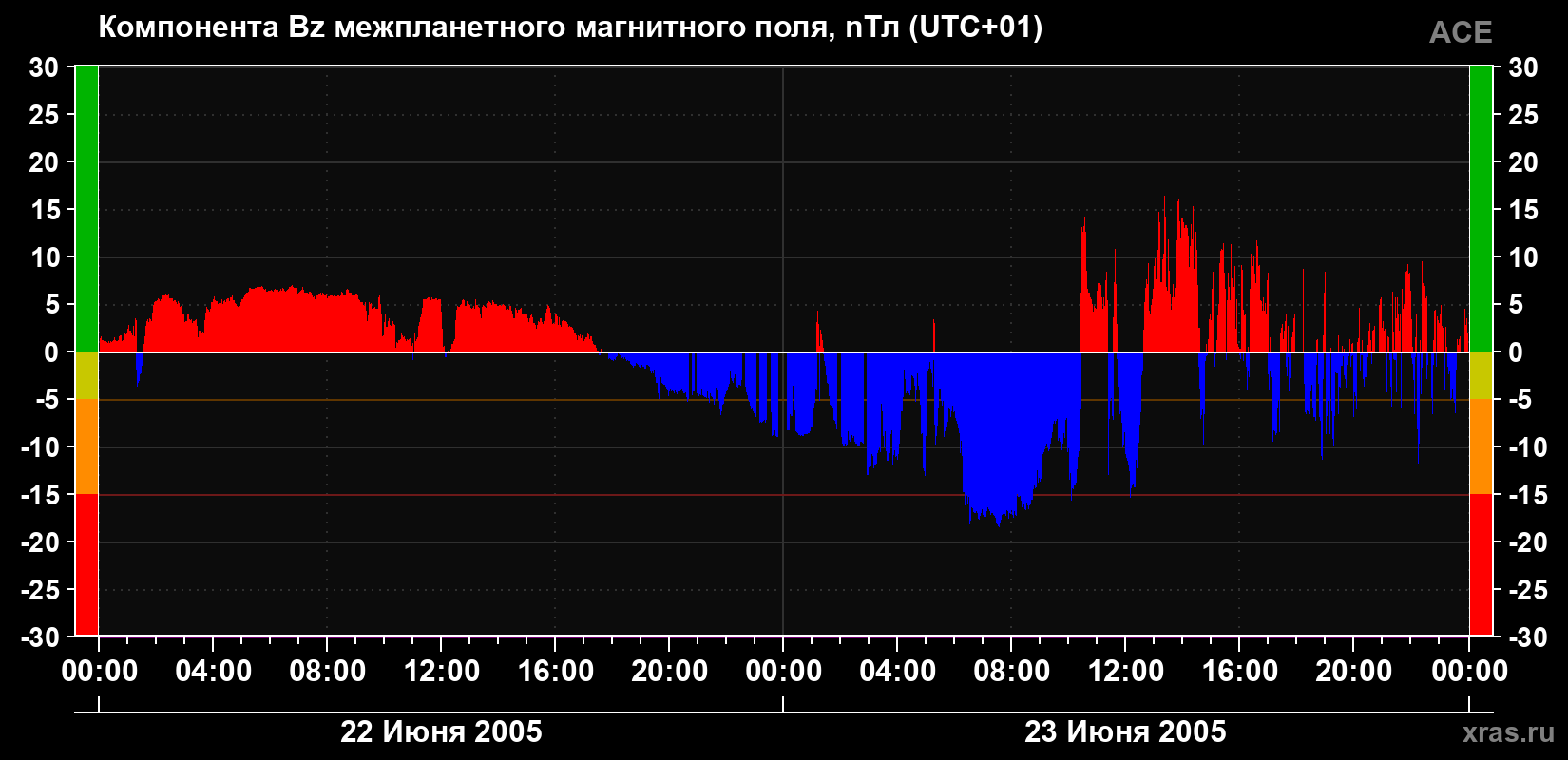 Компонента Bz магнитного поля солнечного ветра