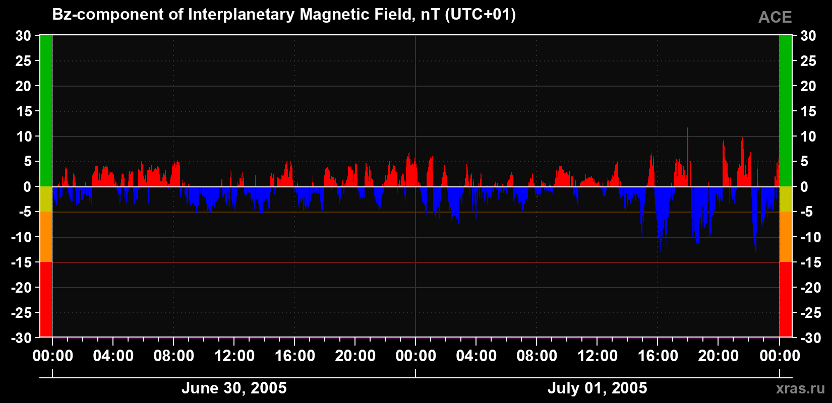 The Bz component of the solar wind magnetic field