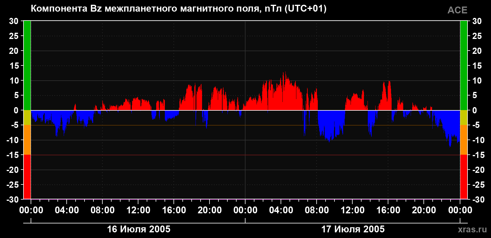 Компонента Bz магнитного поля солнечного ветра