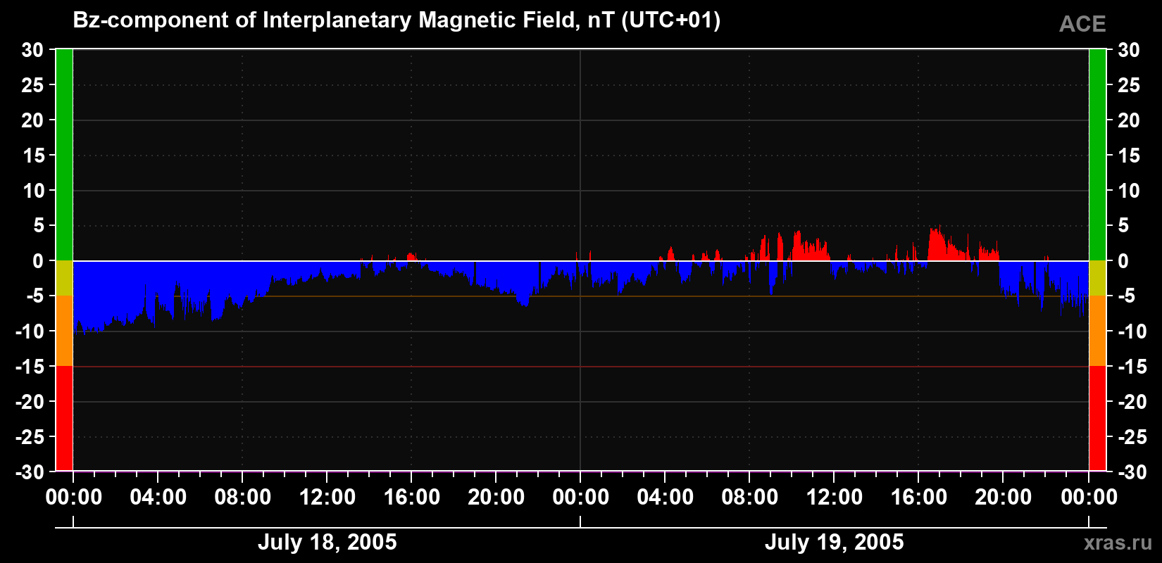 The Bz component of the solar wind magnetic field