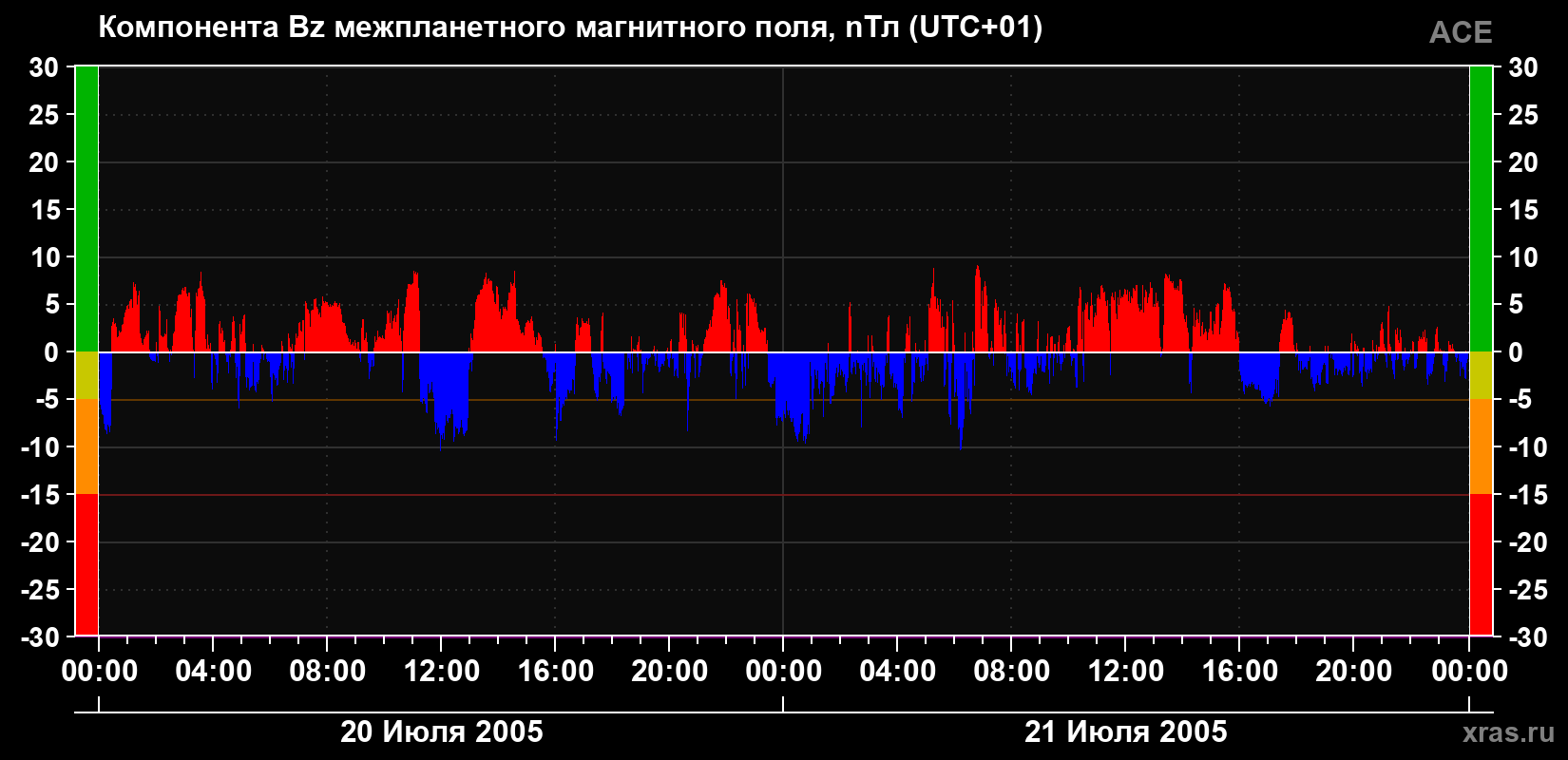 Компонента Bz магнитного поля солнечного ветра