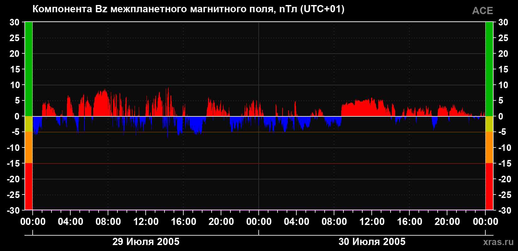Компонента Bz магнитного поля солнечного ветра