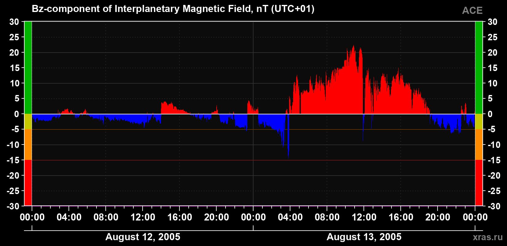The Bz component of the solar wind magnetic field