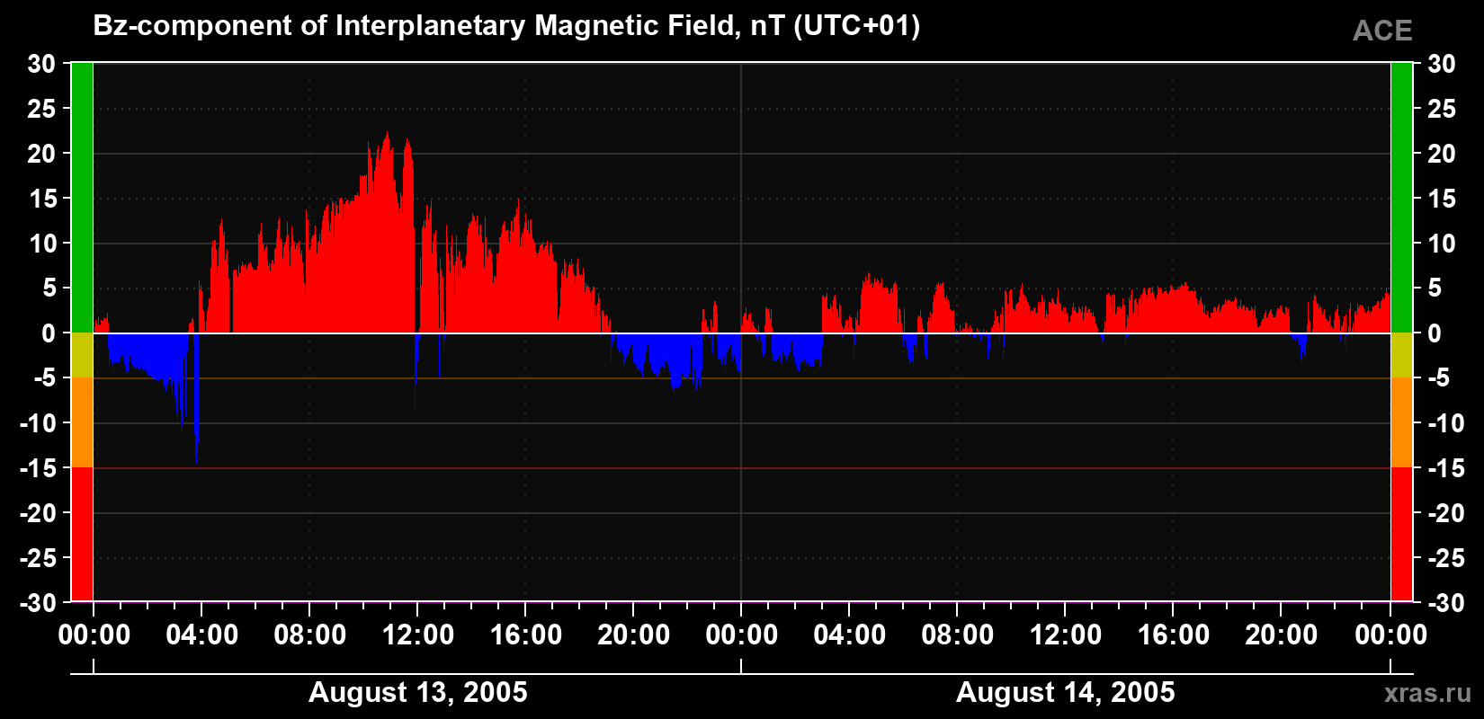 The Bz component of the solar wind magnetic field