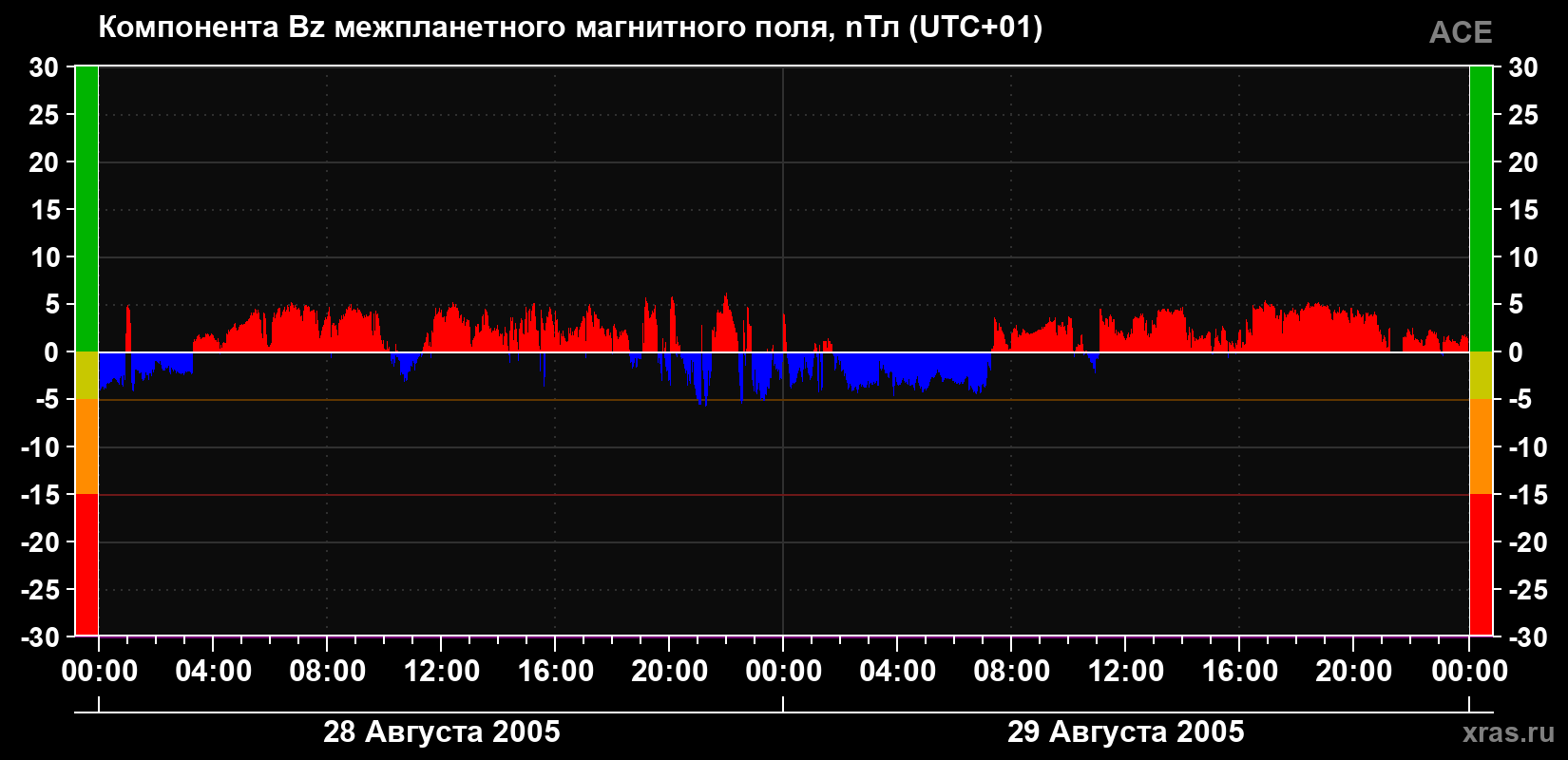 Компонента Bz магнитного поля солнечного ветра