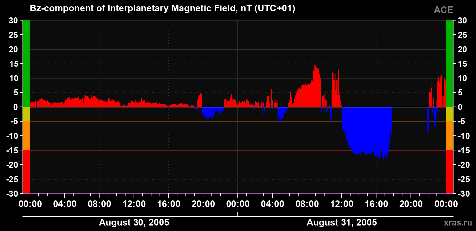 The Bz component of the solar wind magnetic field