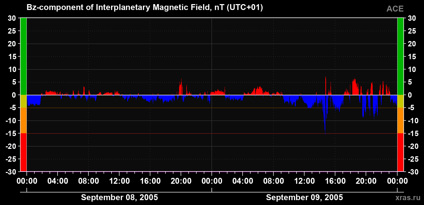 The Bz component of the solar wind magnetic field