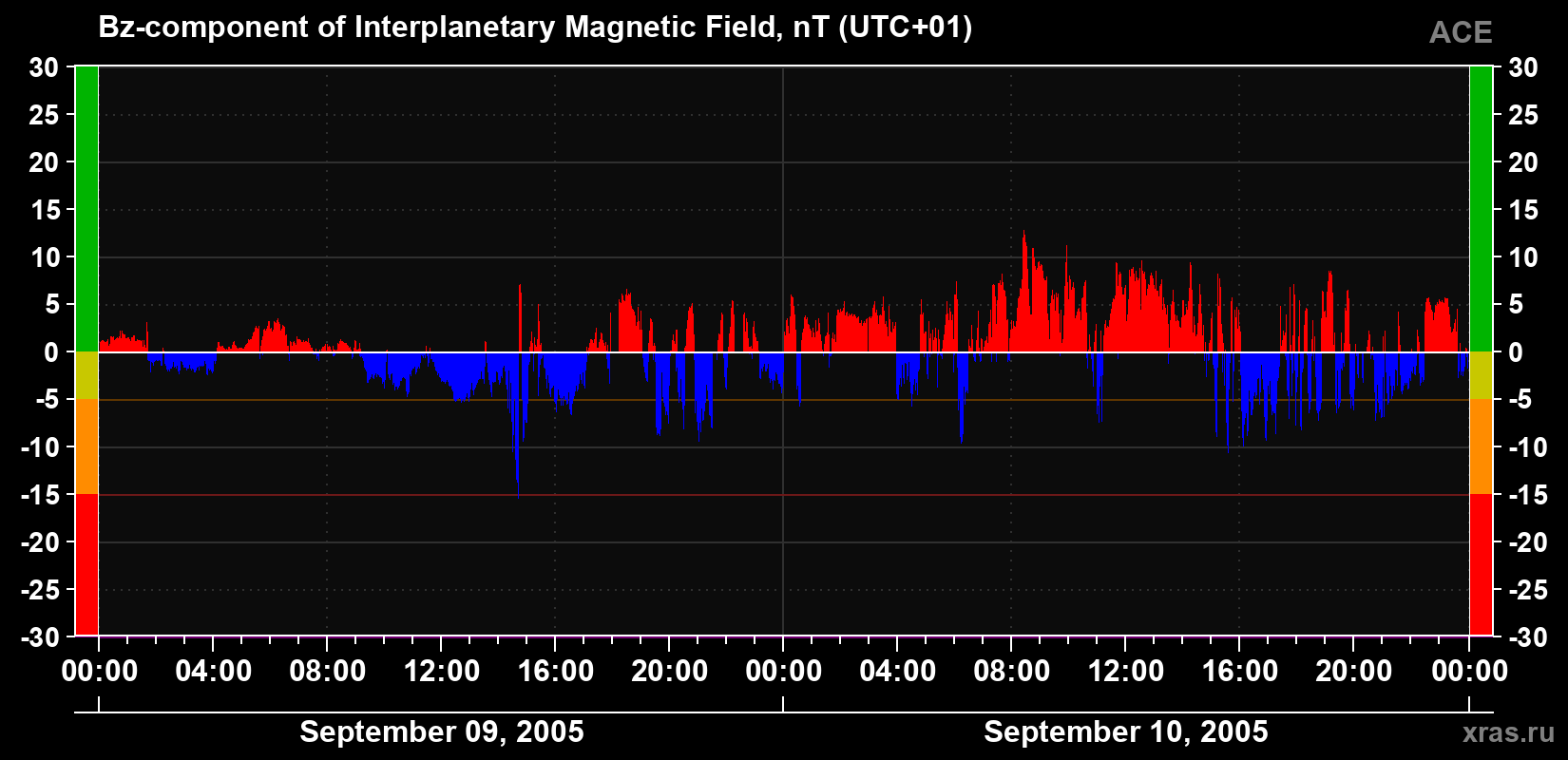 The Bz component of the solar wind magnetic field