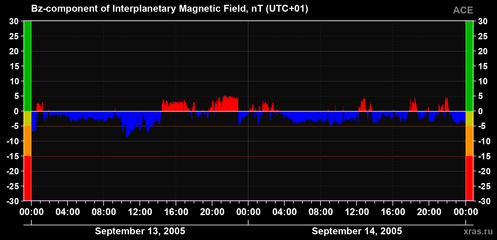 The Bz component of the solar wind magnetic field