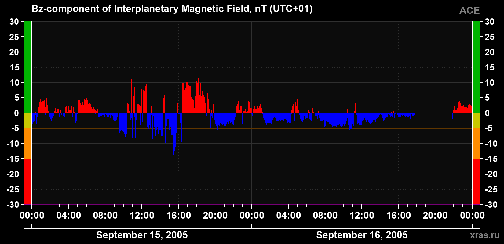 The Bz component of the solar wind magnetic field